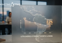 América Latina crecería 2,2 % en 2026 y completaría cinco años de bajo crecimiento